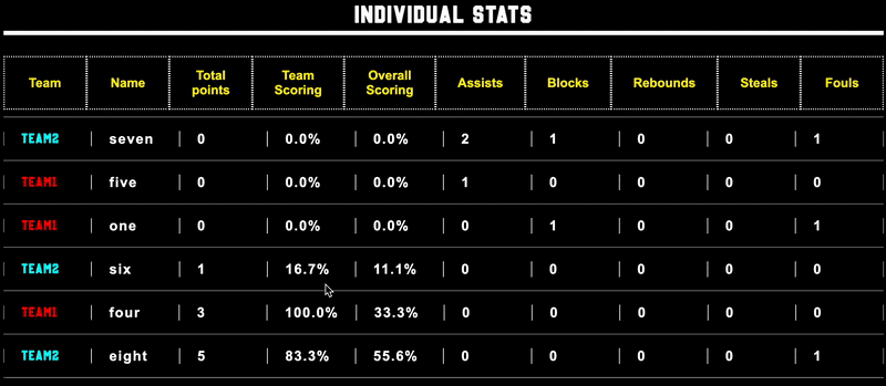 Sort individual stats.